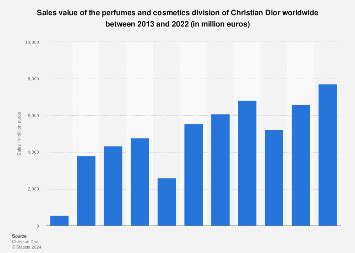 how many countries does dior operate in|dior uk sales.